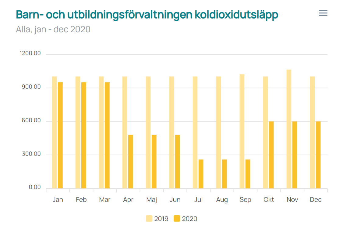 staplar som visualiserar koldioxidutsläpp månad för månad