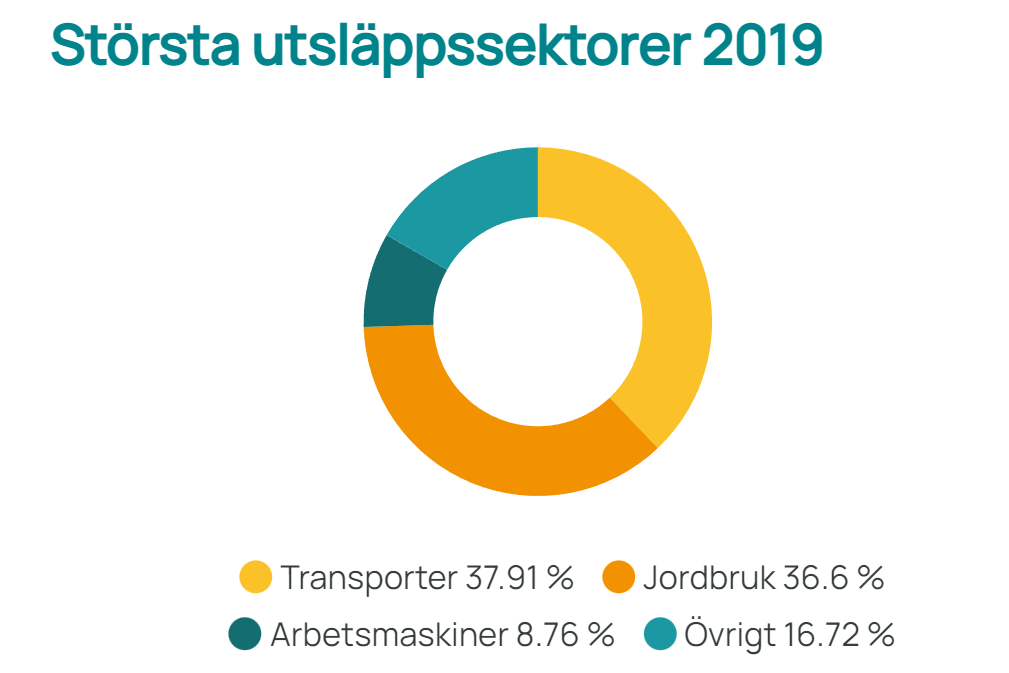 cirkeldiagram som visualiserar största utsläppssektorer